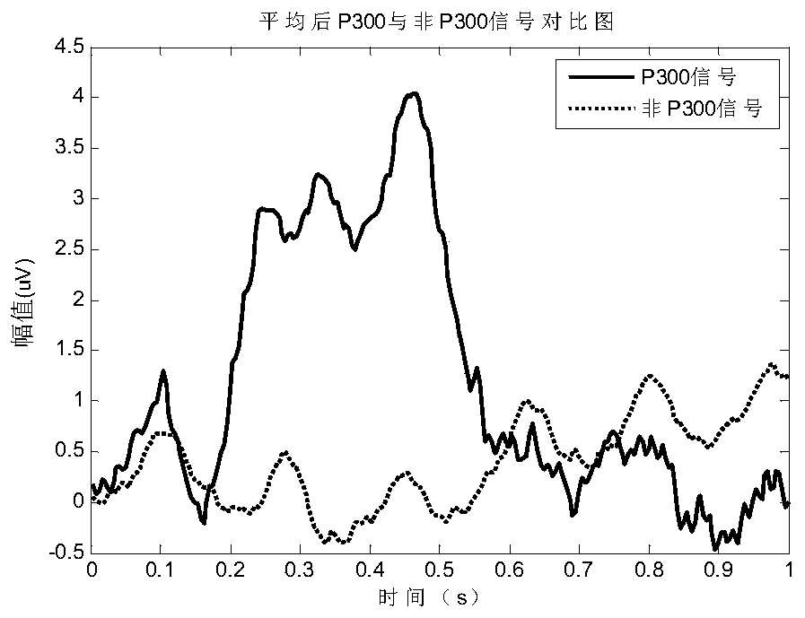 A kind of recognition method of electroencephalogram signal