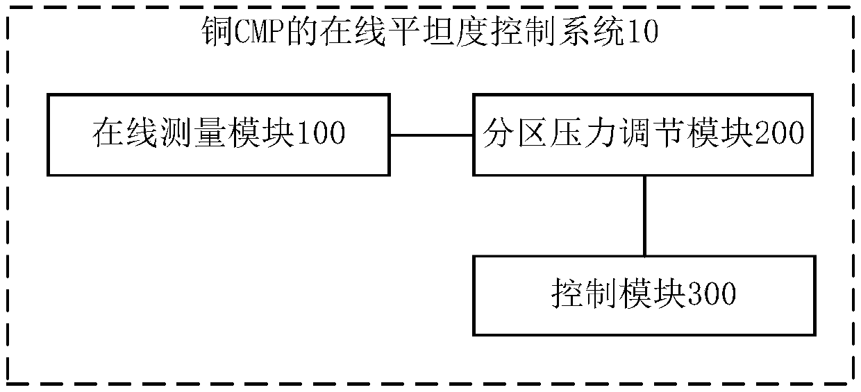 On-line flatness control system for copper cmp