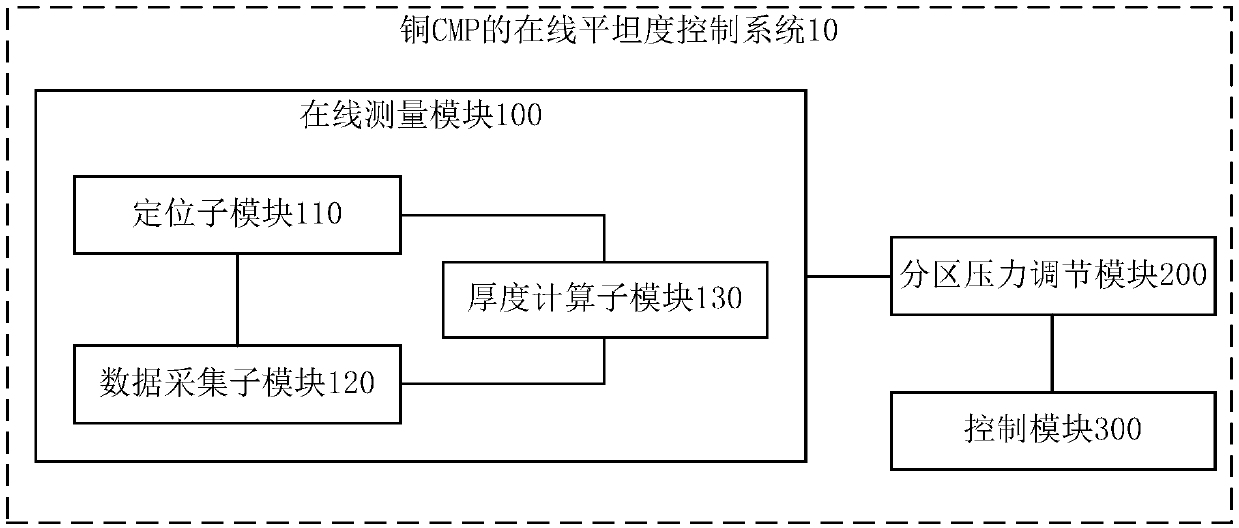 On-line flatness control system for copper cmp