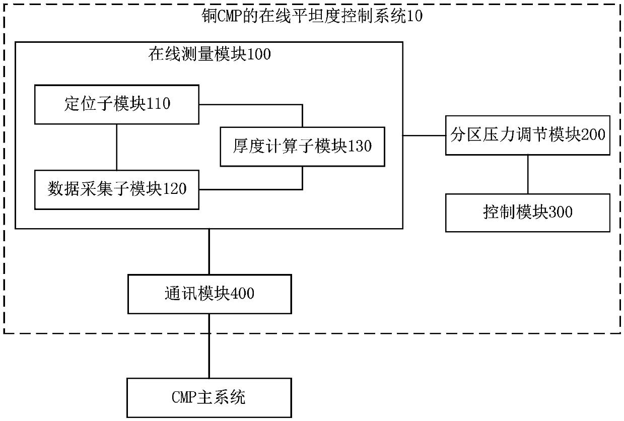 On-line flatness control system for copper cmp