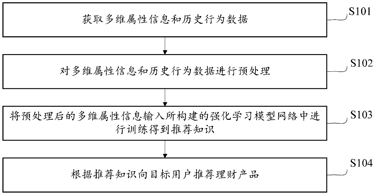 Financial management recommendation method, device and equipment based on behavior data