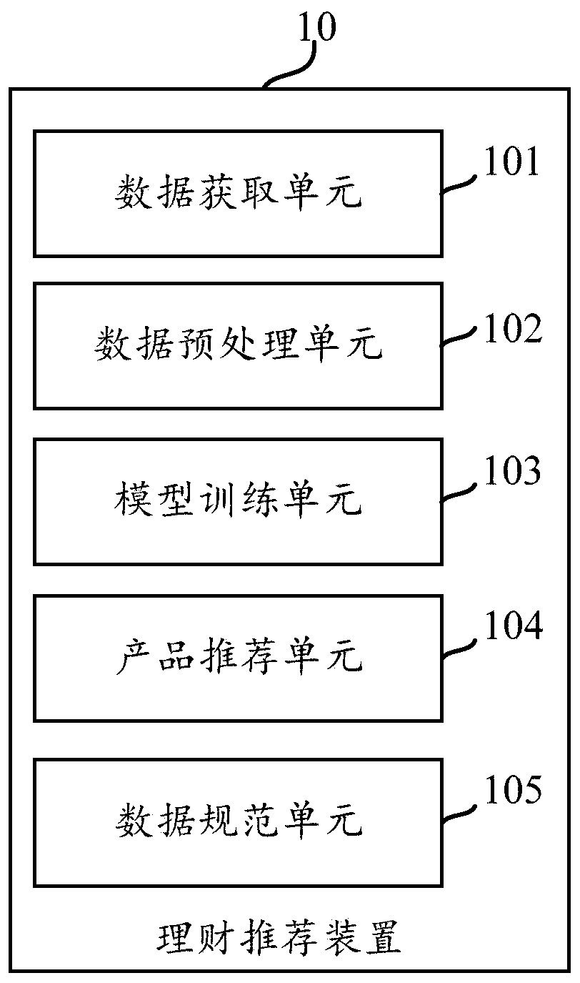 Financial management recommendation method, device and equipment based on behavior data