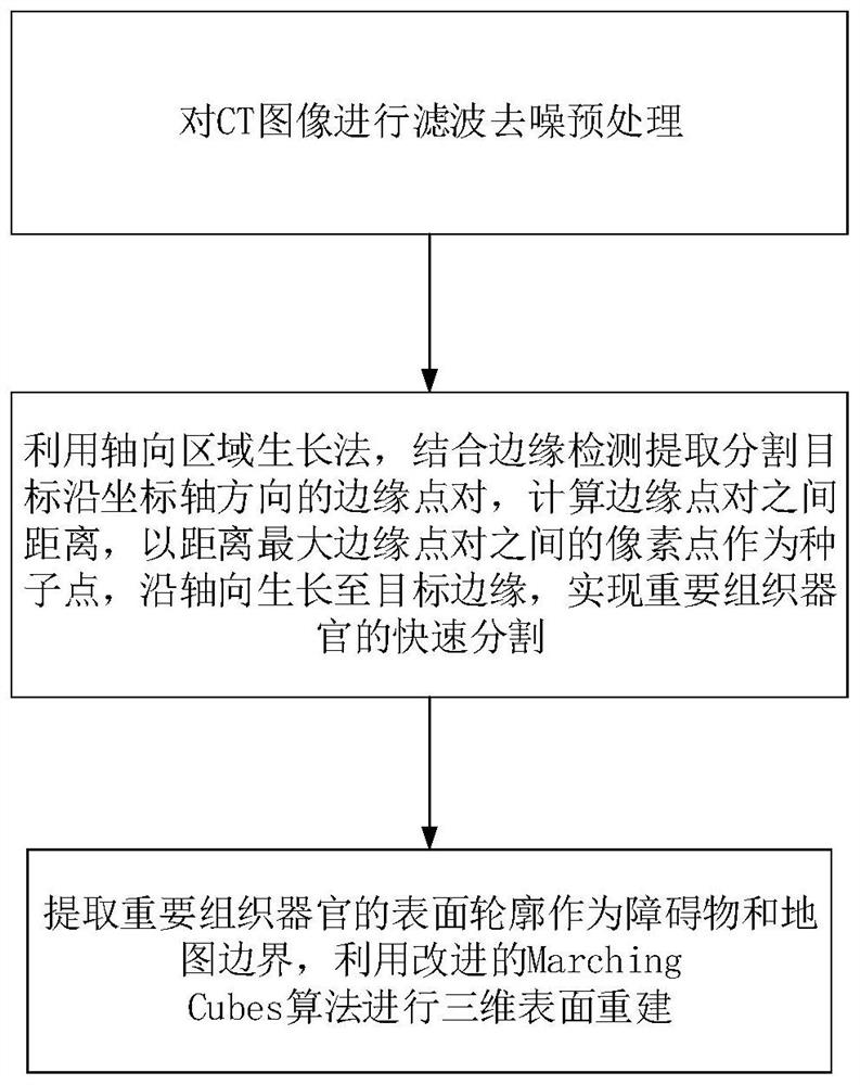 Route planning nose environment modeling method and device