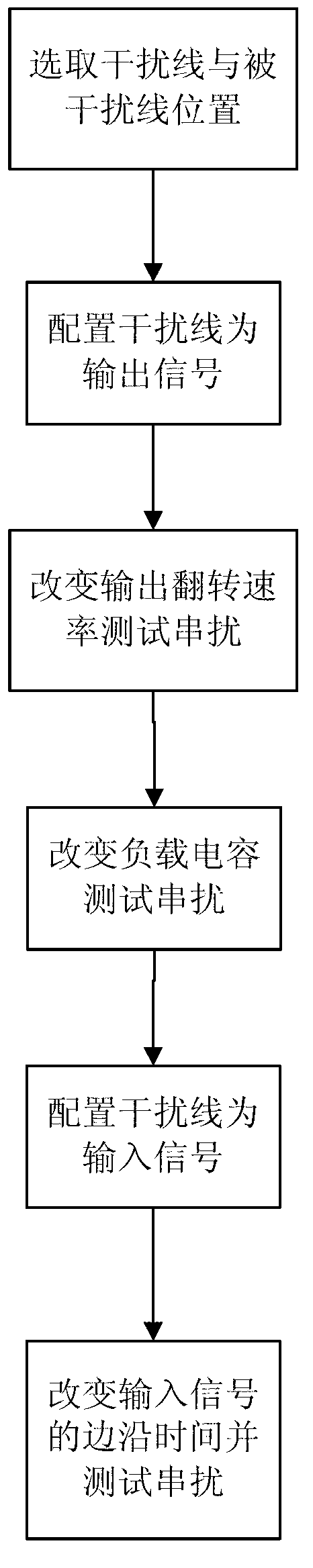 SRAM (Static Random Access Memory) type FPGA (Field Programmable Gate Array) crosstalk verification method