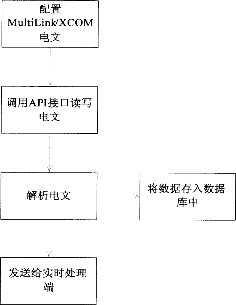 Method for collecting process data of industry on-the-spot apparatus