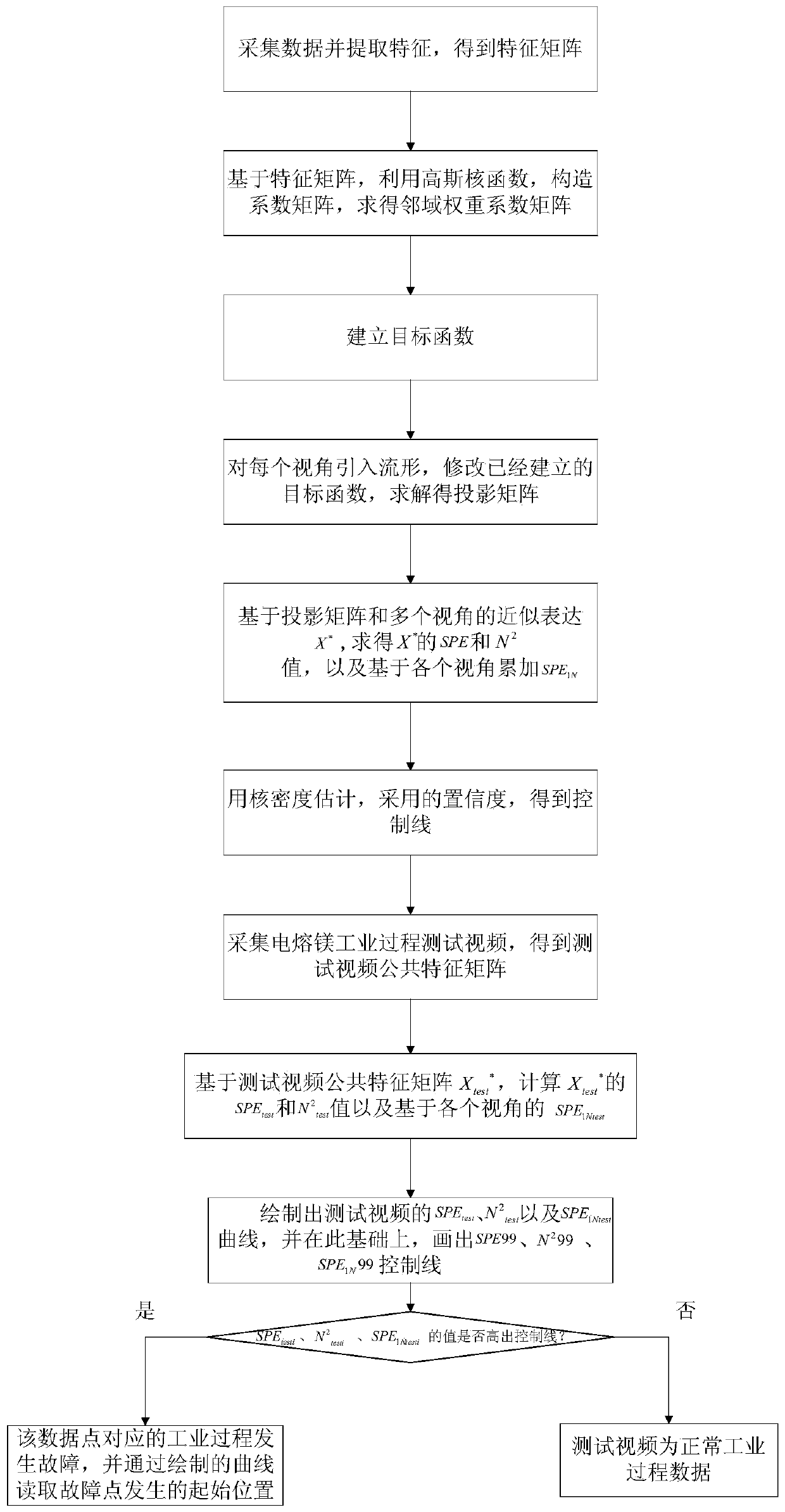 Similarity measurement-based shared subspace multi-view electric smelting magnesium furnace fault monitoring method