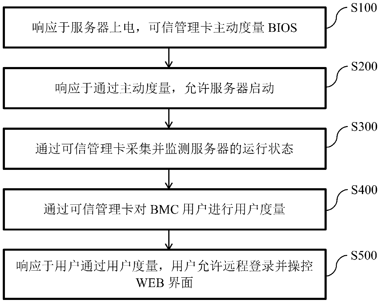 Remote management method and device based on active measurement