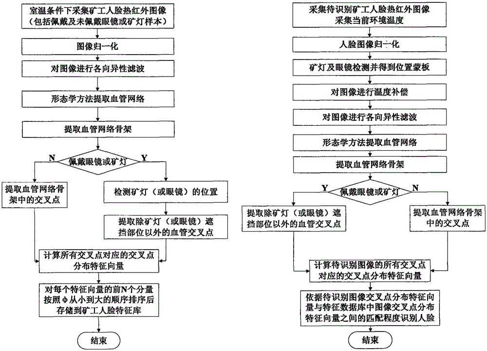 A Face Recognition Method of Thermal Infrared Image in Coal Mine