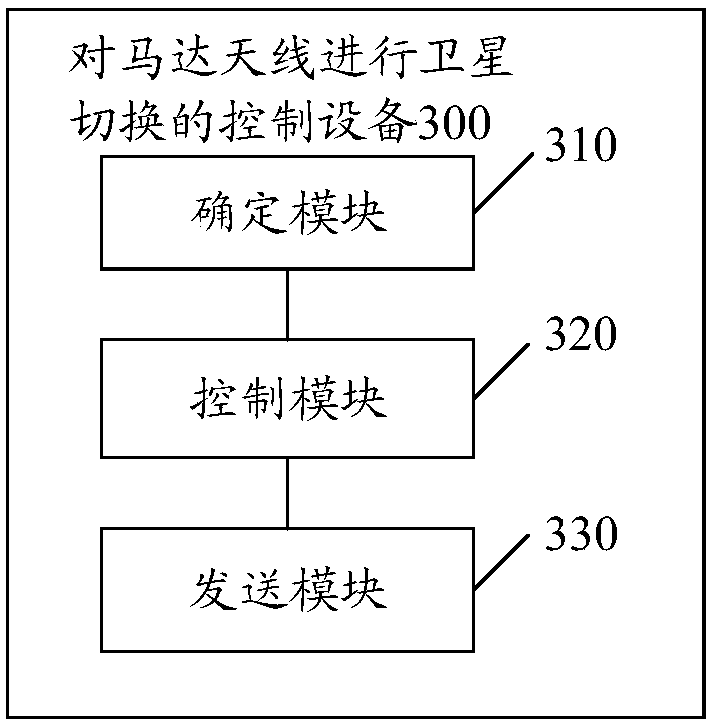 Method, control device and system for performing satellite switching on motor antenna
