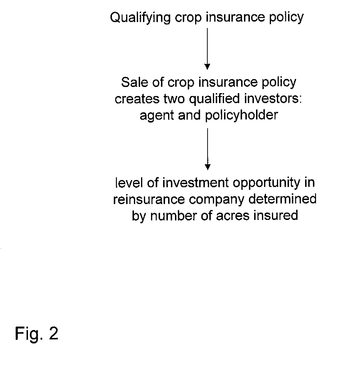 Method for determining and maintaining eligibility for investors in a crop reinsurance company