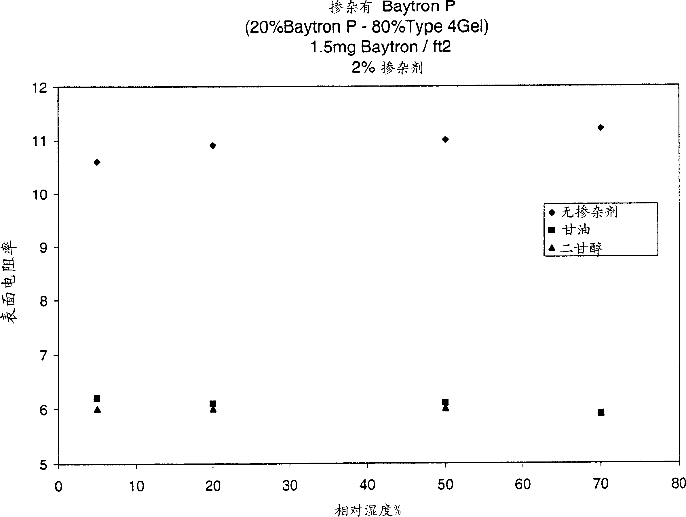 Composition containing conducting polymer particle