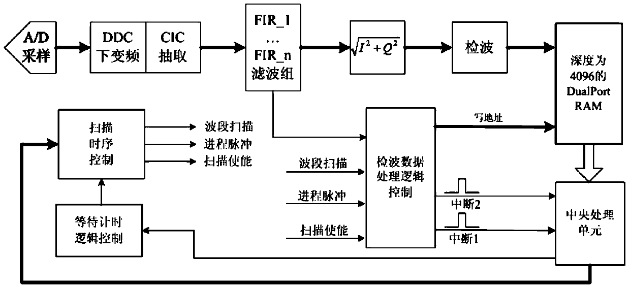 High-speed scan method used for digital monitoring receiver