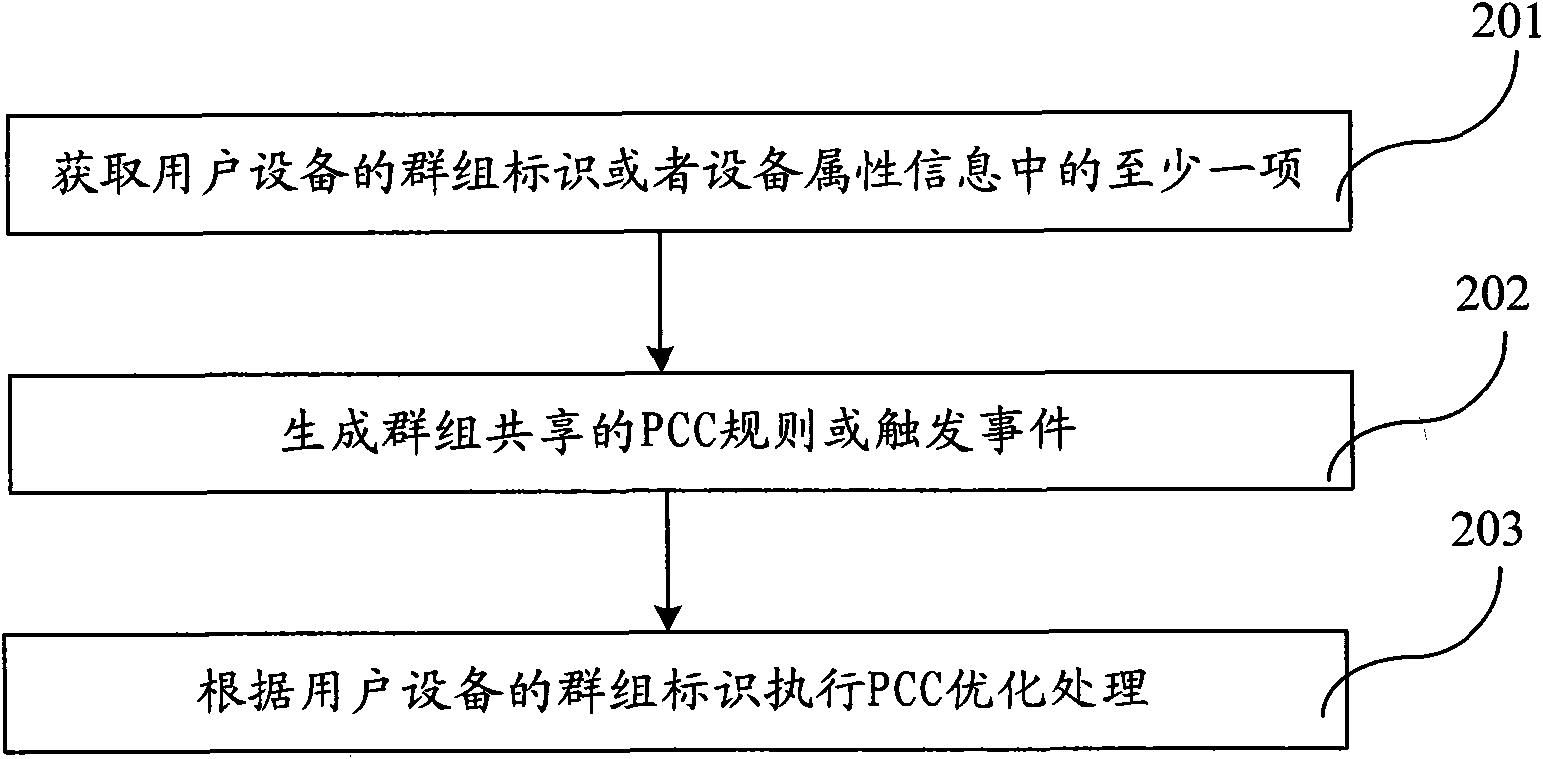 Group policy and charging rule treatment method and device, and communication system