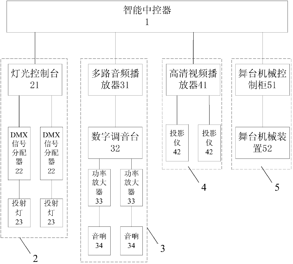 Integrated synchronous intelligent centralized control system