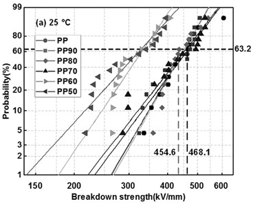 Method for improving high-temperature breakdown performance of polypropylene film of capacitor