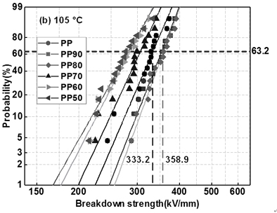 Method for improving high-temperature breakdown performance of polypropylene film of capacitor