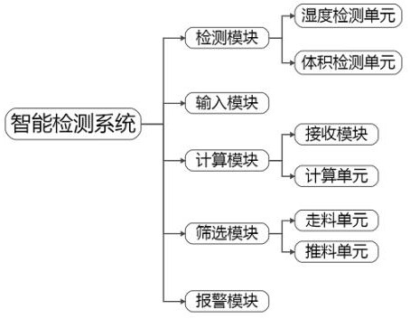 An automatic intelligent sorting device based on textile yarn bobbin