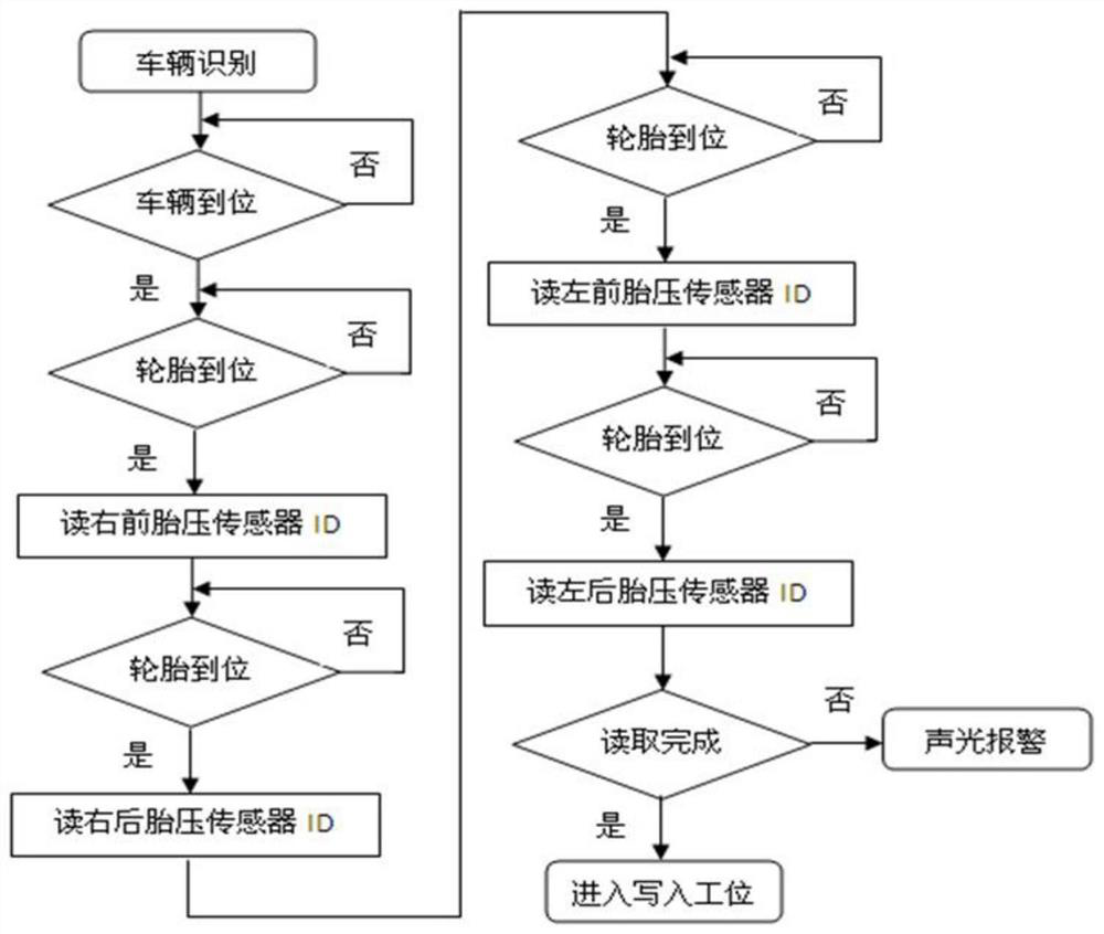 Direct tire pressure sensor learning system, online learning system and method