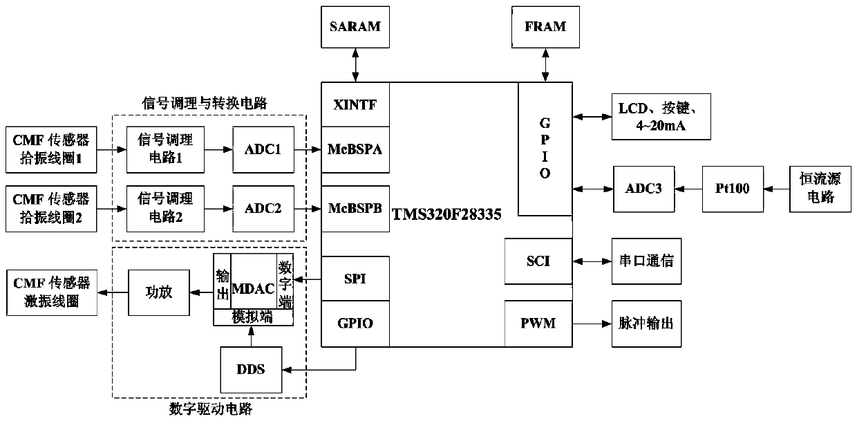 A control method of Coriolis mass flow tube with variable sensor signal set value