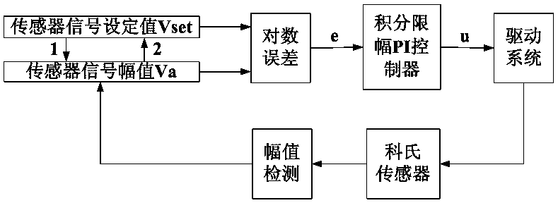 A control method of Coriolis mass flow tube with variable sensor signal set value