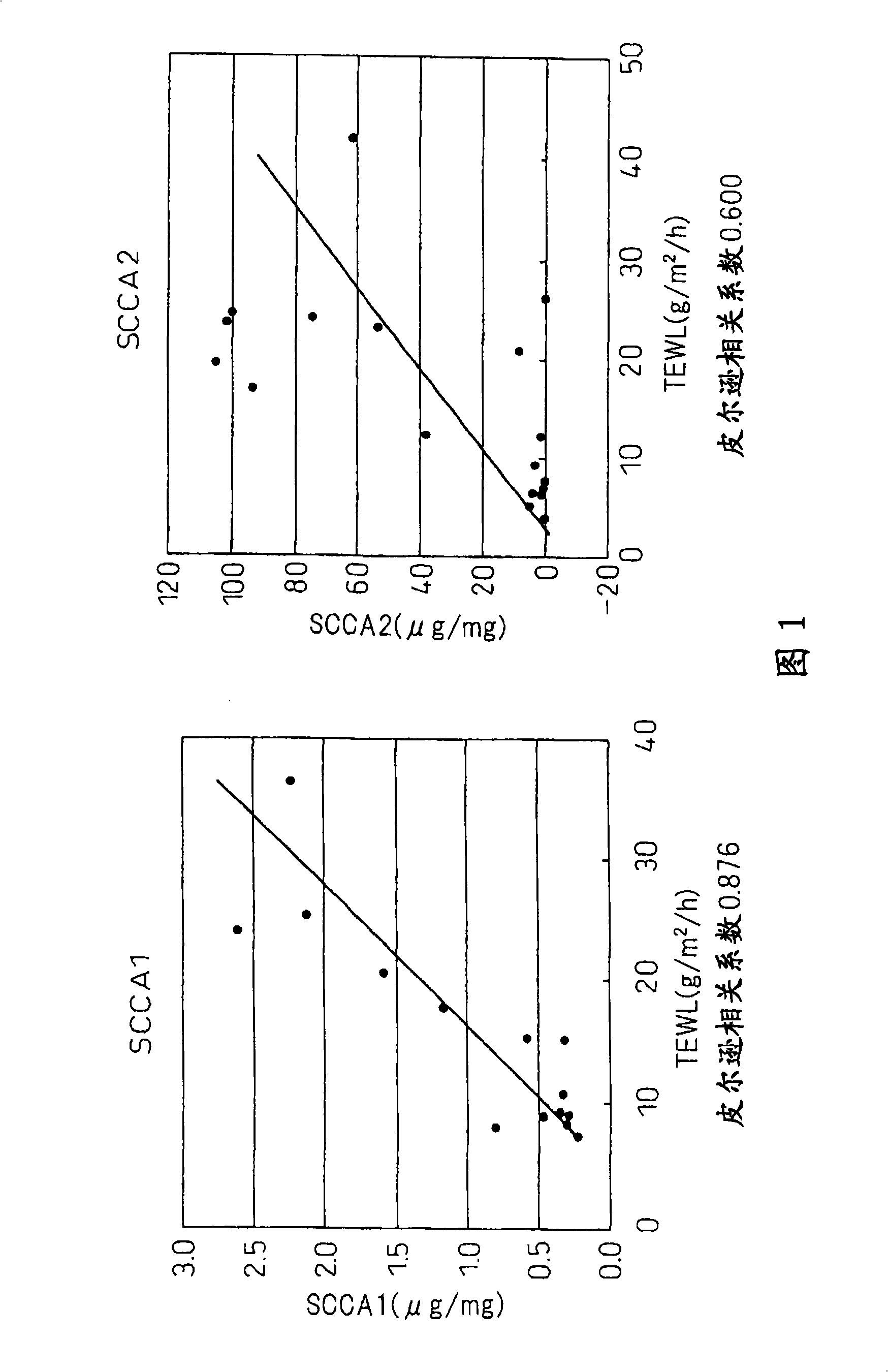 Method of evaluating skin sensitivity level by using squamous cell carcinoma-related antigen as indication