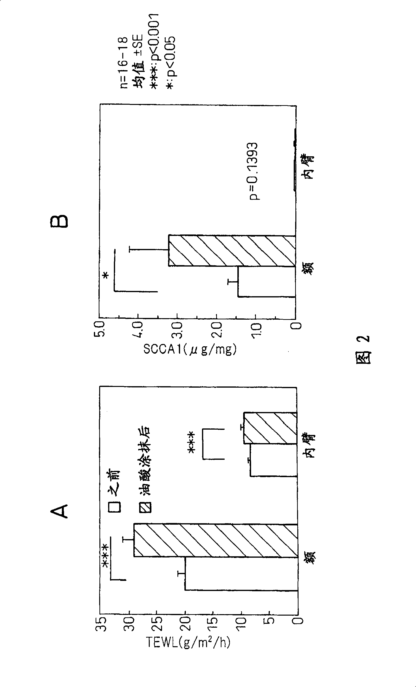 Method of evaluating skin sensitivity level by using squamous cell carcinoma-related antigen as indication