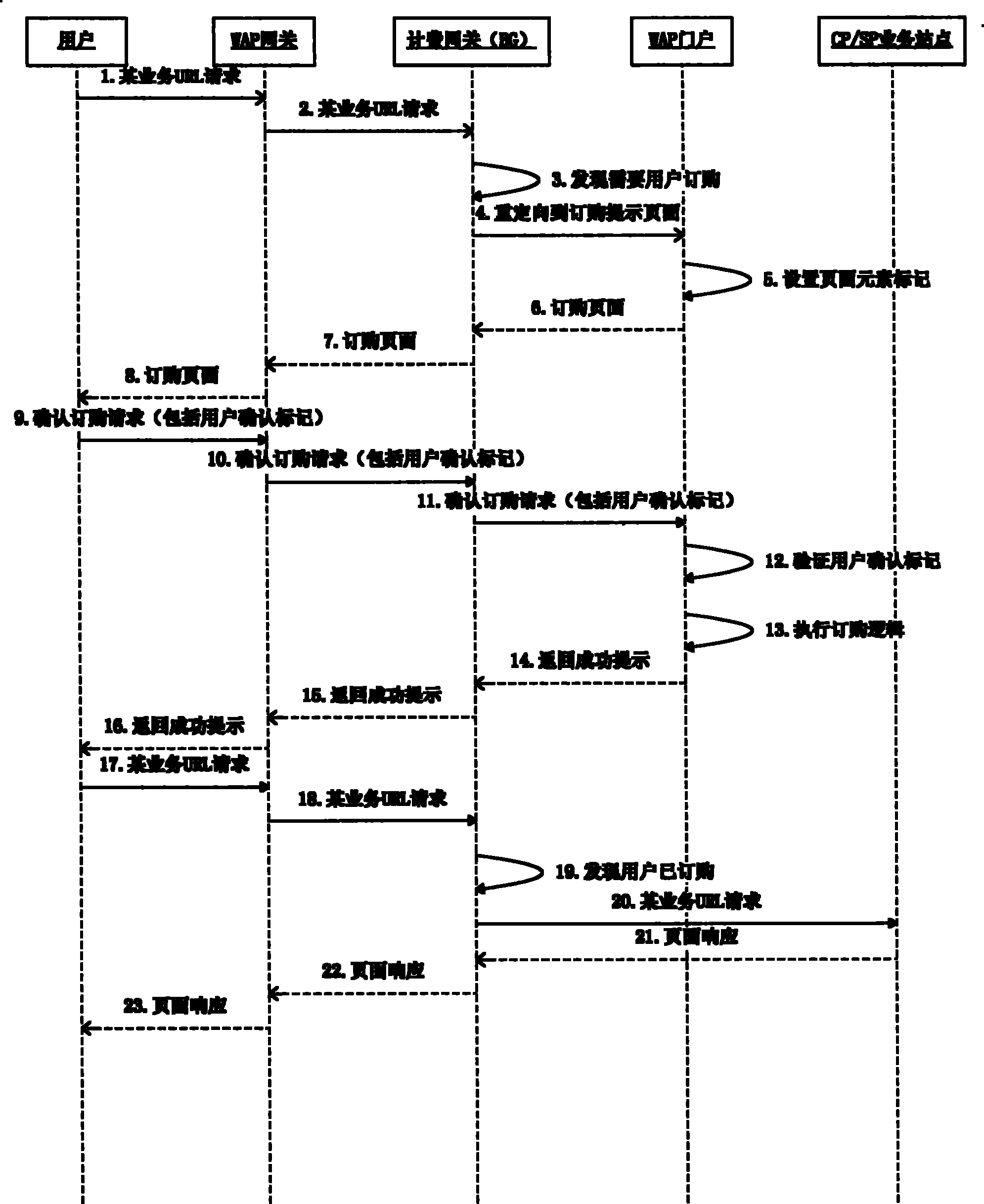 Method and system for preventing CP subscription simulation