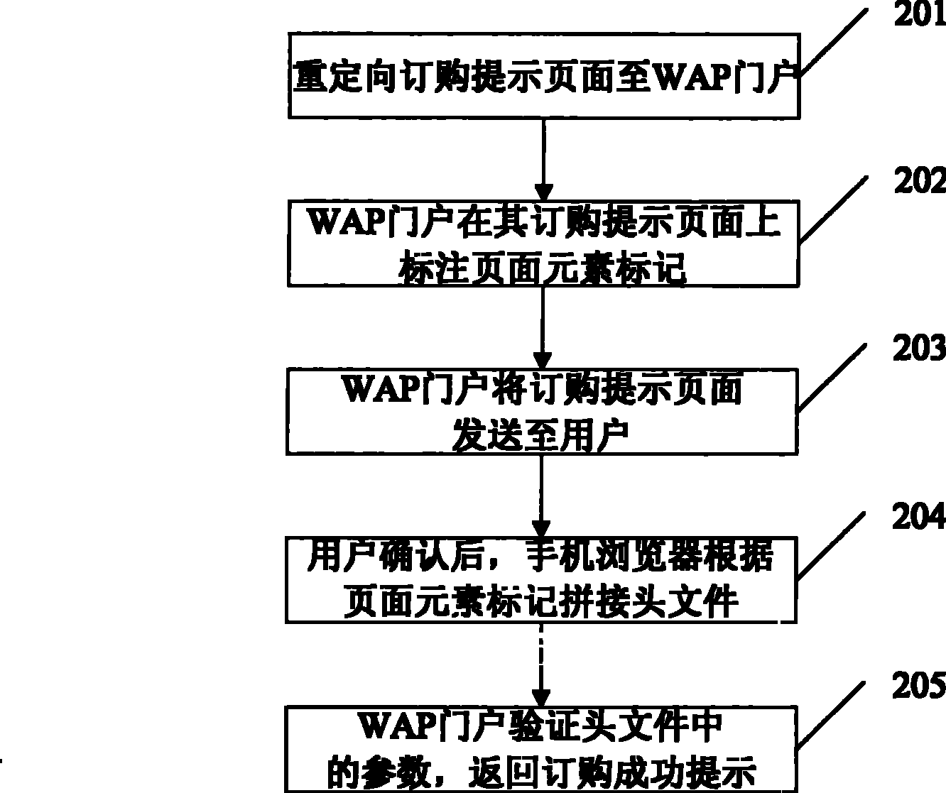 Method and system for preventing CP subscription simulation