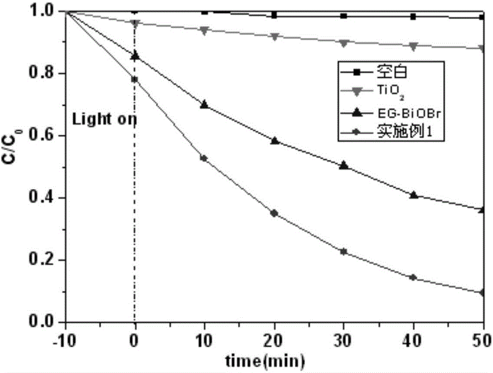 BiOXs pholocatalyst, grapheme-compounded BiOXs pholocatalyst and preparation method thereof