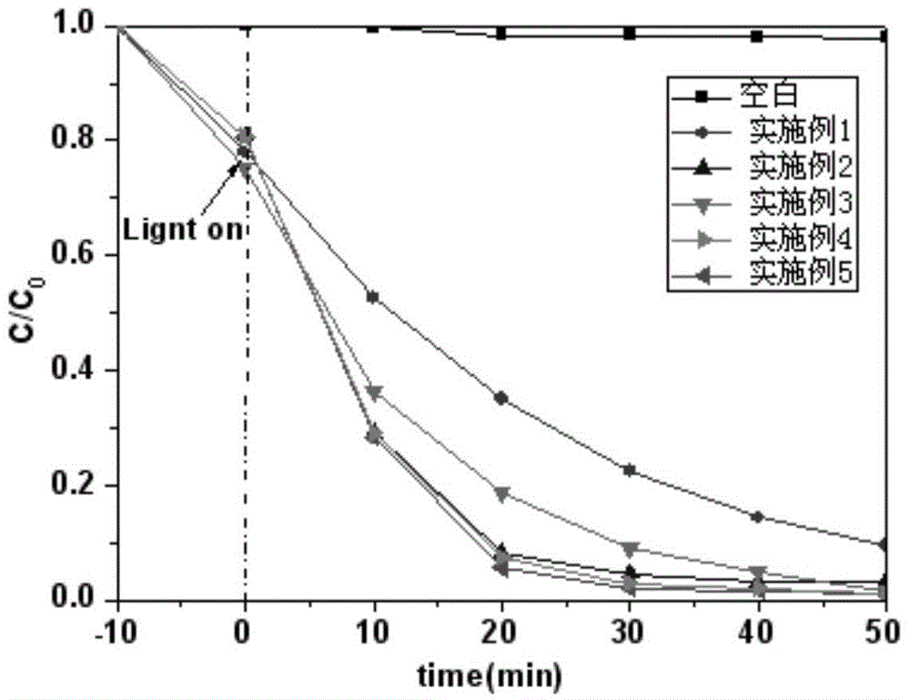 BiOXs pholocatalyst, grapheme-compounded BiOXs pholocatalyst and preparation method thereof