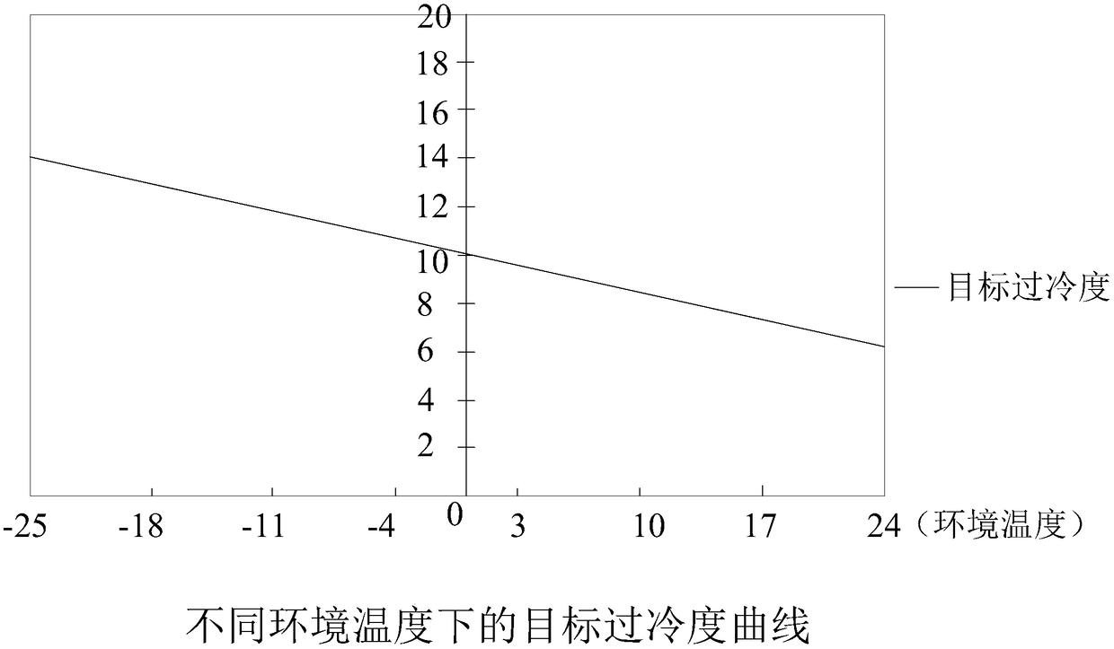 Gas supplementing and enthalpy increasing control method of low-temperature type direct-current variable-frequency heat pump system