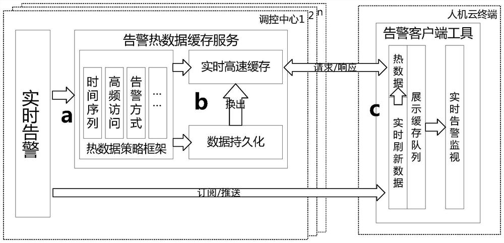 Real-time alarm monitoring method based on hot data caching service