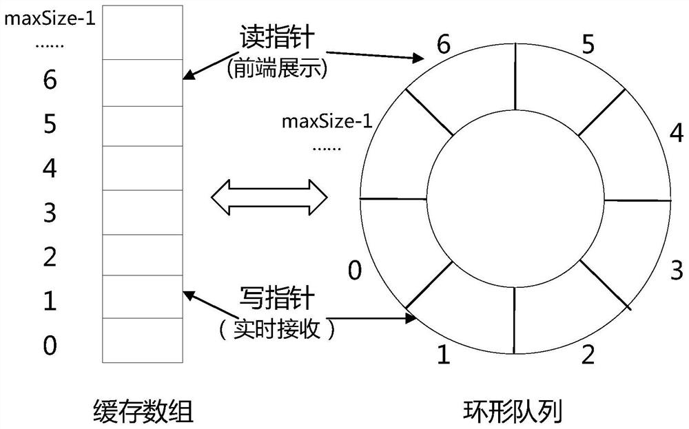 Real-time alarm monitoring method based on hot data caching service