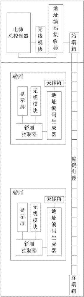 Coding positioning system and control method for elevator car