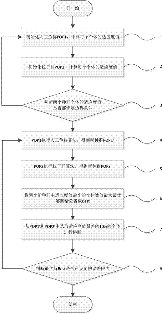 Method for determining mixing optimizing of artificial fish stock and particle swarm