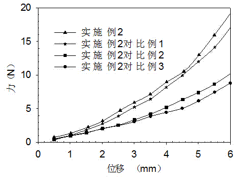 A kind of preparation method of composite hydrogel