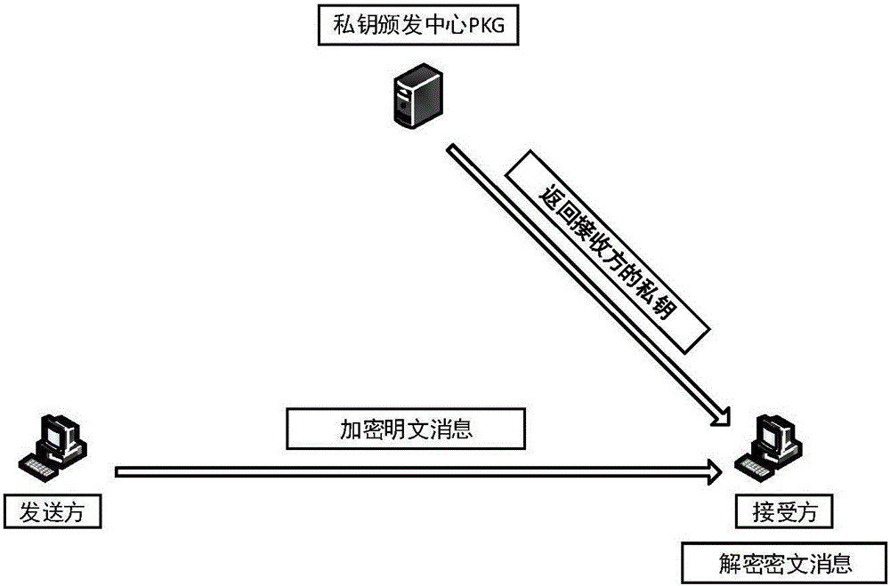 Cross-domain identity-based broadcasting encryption method in space information network