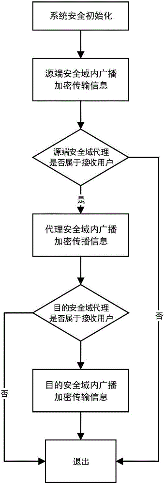 Cross-domain identity-based broadcasting encryption method in space information network