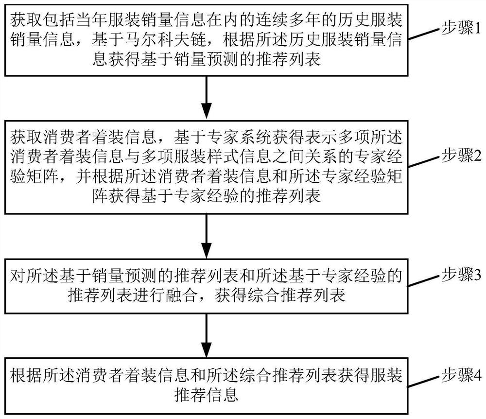 A comprehensive clothing recommendation method, device and storage medium