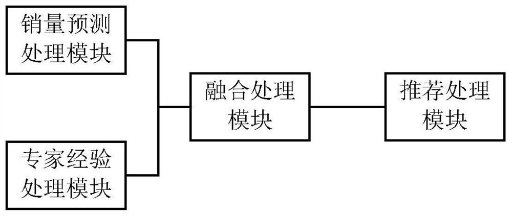 A comprehensive clothing recommendation method, device and storage medium