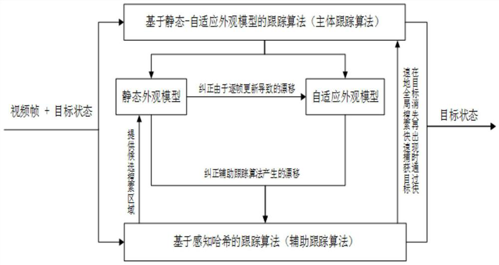 An Adaptive Self-Correcting Target Tracking Method