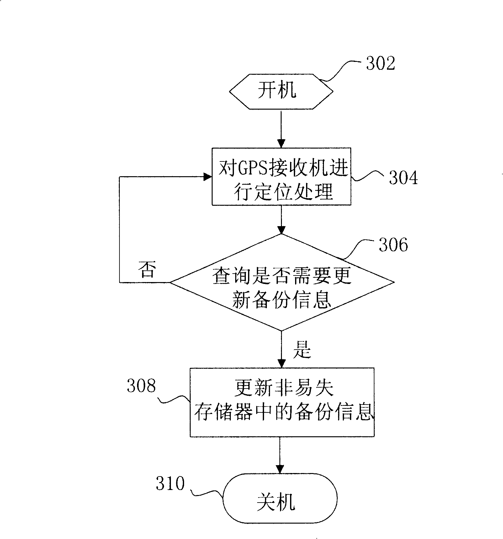 GPS receiver and method for reducing first positioning time after starting-up