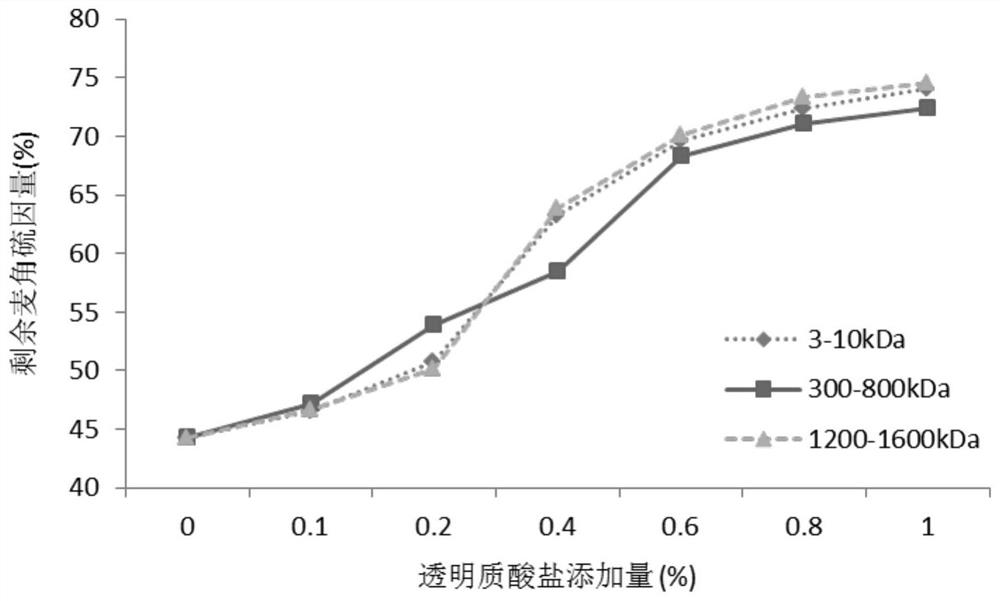 A method for inhibiting photodegradation of ergothioneine and its application