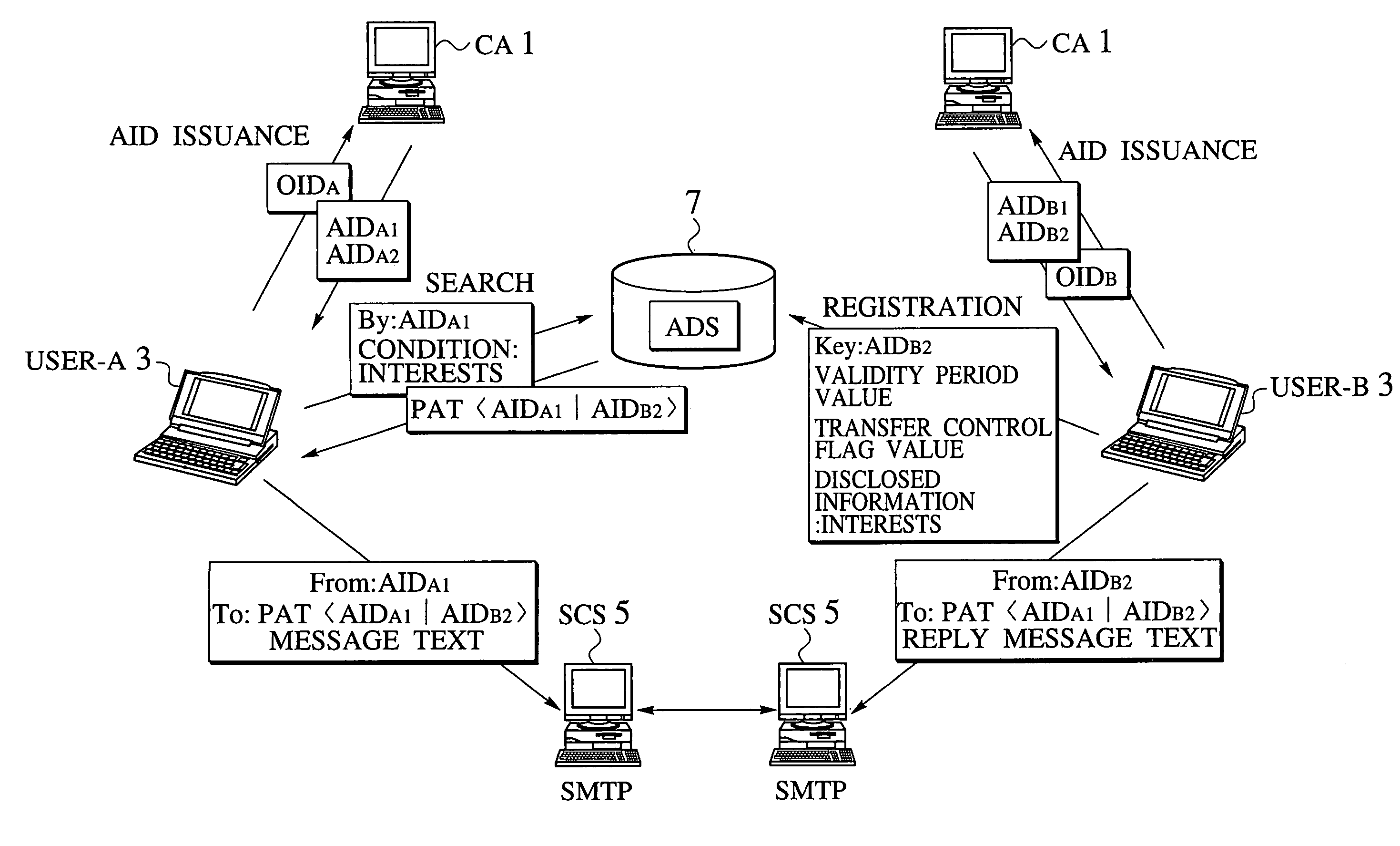 Email access control scheme for communication network using identification concealment mechanism