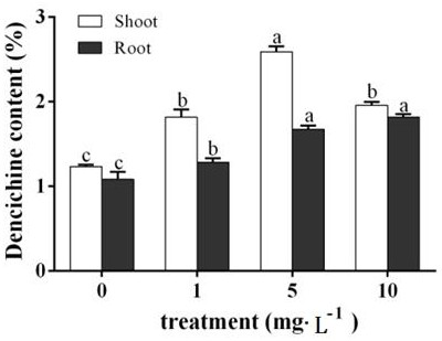 A method for increasing the content of notoginseng in Panax notoginseng