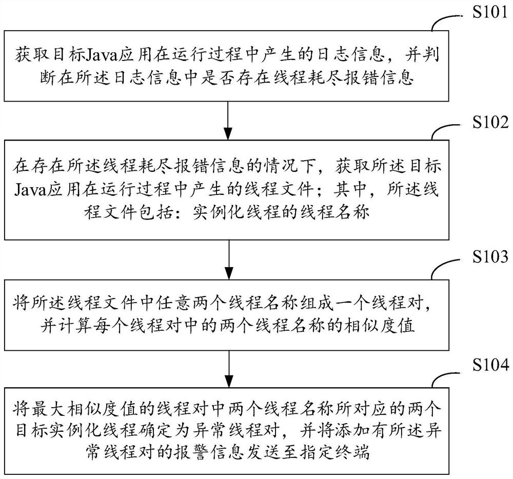 Method and device for determining abnormal thread, computer equipment and storage medium