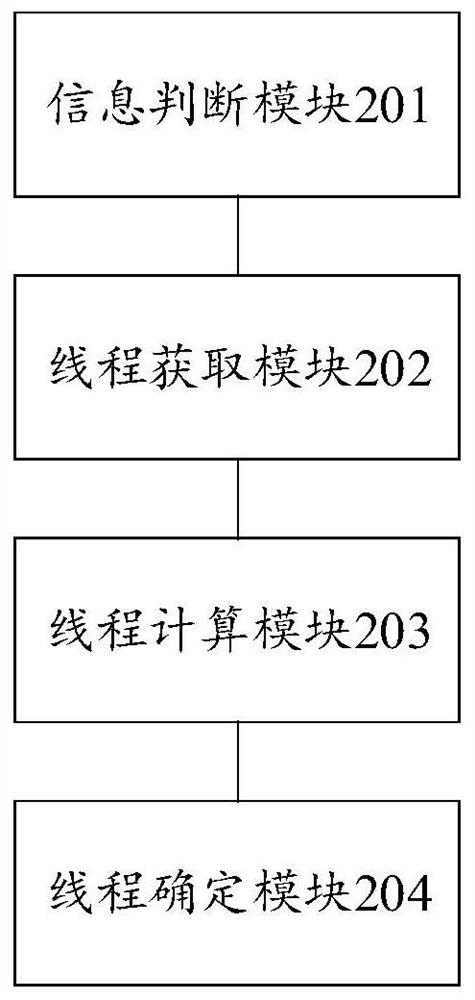 Method and device for determining abnormal thread, computer equipment and storage medium