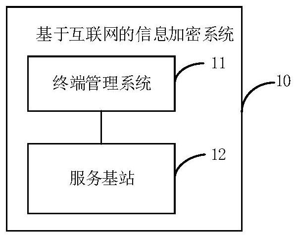 Information encryption method and system based on Internet