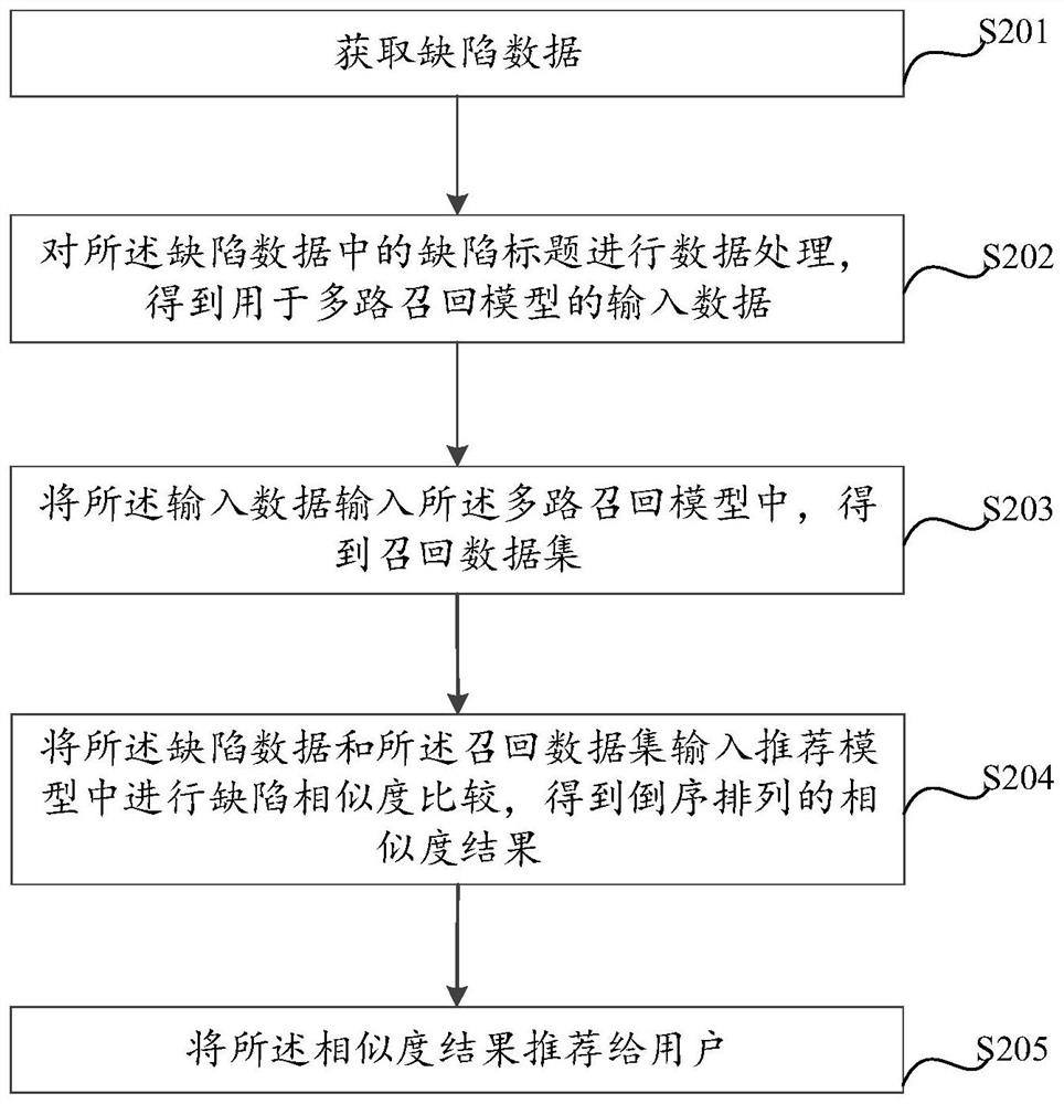 Similar defect recommendation method fusing multiple features and related device