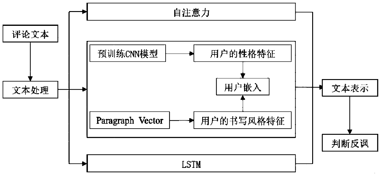 Irony detection method based on intra-sentence word pair relation and context user characteristics